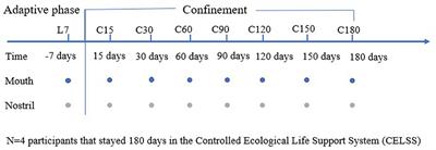 Temporal Characteristics of the Oropharyngeal and Nasal Microbiota Structure in Crewmembers Stayed 180 Days in the Controlled Ecological Life Support System